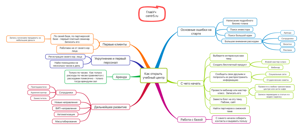 Как открыть учебный центр